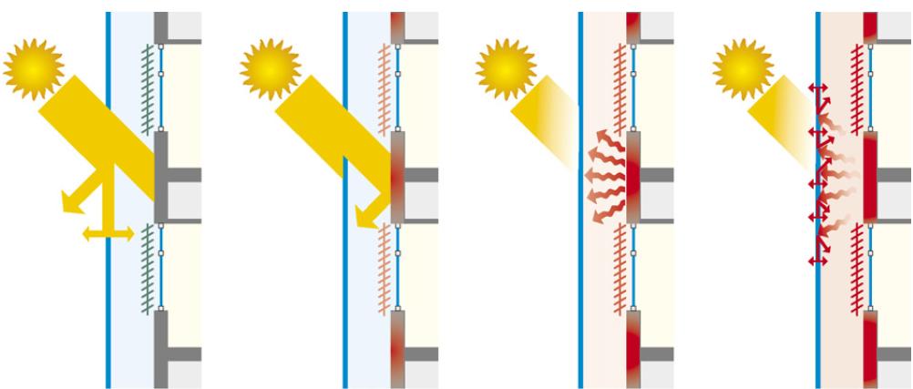 1 2 3 4 Figura 2.38 - Transferência de calor por radiação solar na FDV.