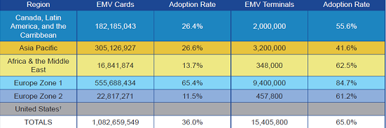 Adoção de EMV em nível mundial Canadá, America