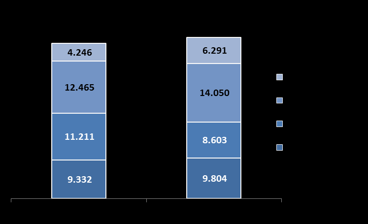 DESEMPENHO FINANCEIRO E OPERACIONAL CONSOLIDADO Faturamento Líquido Em 2011, a receita operacional líquida consolidada alcançou R$ 38,748 milhões, um aumento de 4,0% em relação ao ano de 2010.