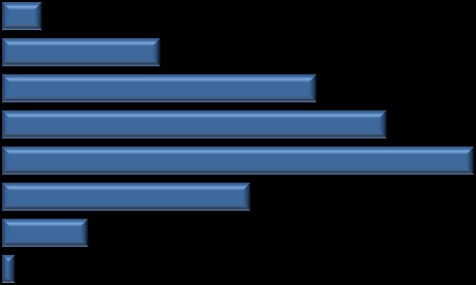 Gestão Actuarial Resultados da Avaliação Actuarial População Protegida Dezembro/2013 Pirâmide Etária - Pensão de Reforma (Porcentagem de Reformas por faixa etária) Pirâmide Etária - Pensão de