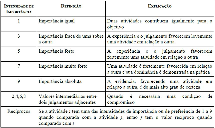 27 Após a divisão em níveis hierárquicos, é feita a comparação entre os critérios, dois a dois, para determinar os pesos de cada critério.