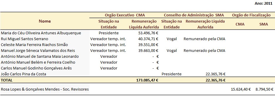 35. Indicação global relativamente às entidades incluídas no perímetro de consolidação das remunerações atribuídas aos membros de cada um dos órgãos executivos e de fiscalização pelo desempenho das