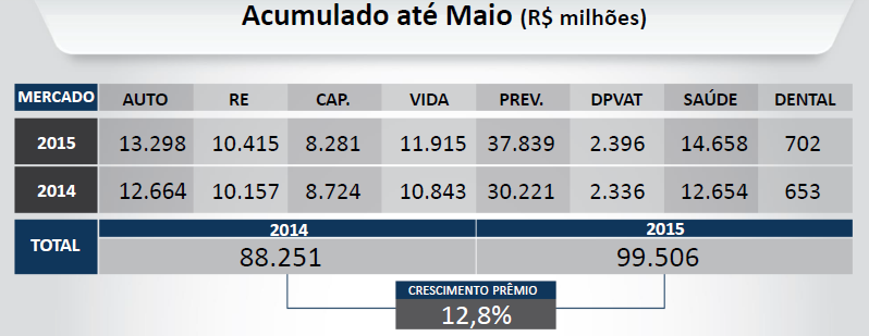 FONTE CNseg MAIO DE 2015