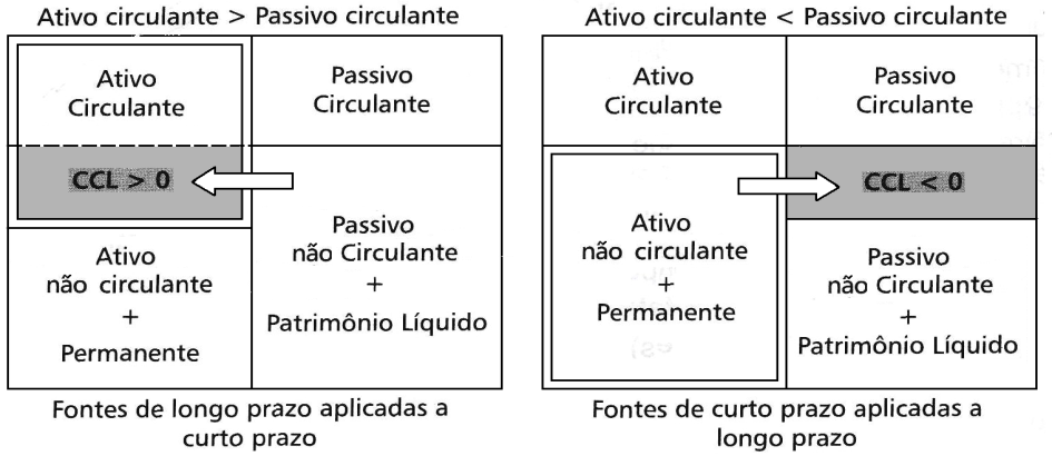 período, então devemos calcular o Capital Circulante Líquido - CCL, que é representado pela diferença entre os recursos que se prevê estarem disponíveis (Ativo Circulante) e as obrigações a vencer no