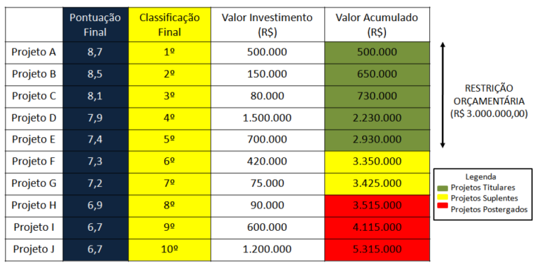 Figura 28 - Priorização dos projetos (modelo de planilha) Esta fase se encerra com a geração de relatórios que servirão de entrada para o processo de tomada de decisão, e deverão conter: pontuação e