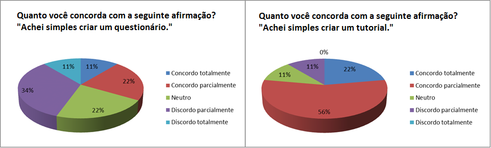 61 Criação de questionário Criação de tutorial 204 393 Grupo 1 241 288 308 406 599 655 Grupo 2 403 512 429 337 997 711 Grupo 3 792 878 1308 994 Média do grupo 1 251 362 Média do grupo 2 477 501 Média