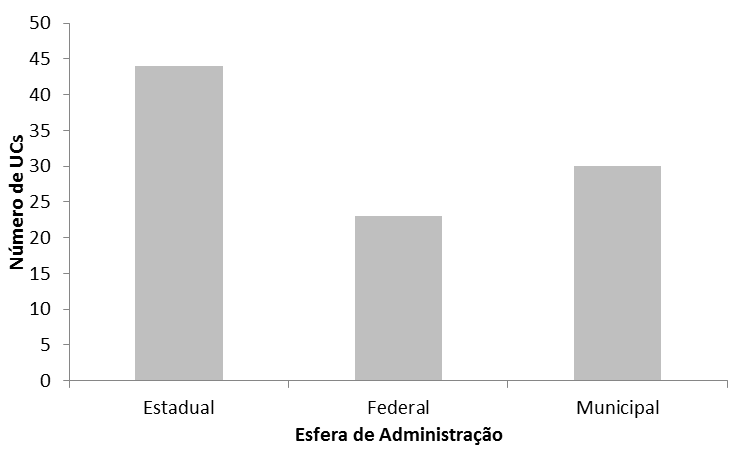 RESULTADOS A esfera estadual administra o maior número de Unidades de Conservação (UCs) em Mato Grosso, seguida pela Municipal e Federal, respectivamente (Figura 2).