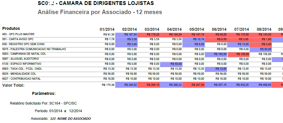 Nesta área estão descritos todos os produtos e serviços utilizados pelo associado no período selecionado.