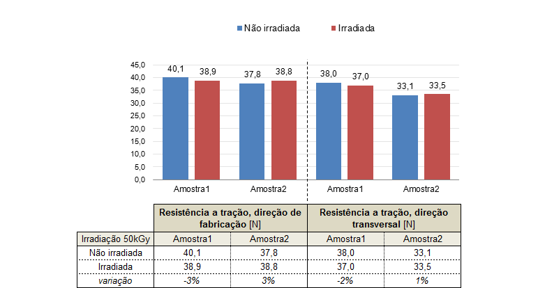 99 Como os parâmetros gramatura e espessura dos filmes plásticos de ambas as amostras não foram modificados pela irradiação com 25