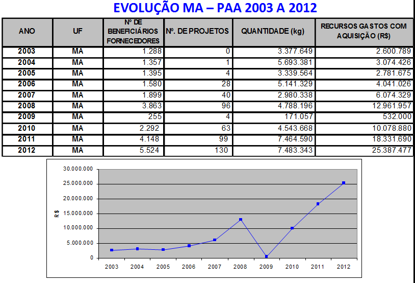Figura 2 Evolução do PAA no Maranhão (2003-