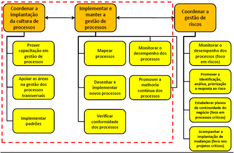 Escopo de Atuação 31 Prover capacitação em Gestão de Processos Apoiar as áreas na gestão dos processos transversais Monitorar desempenho de processos Promover a melhoria contínua dos processos