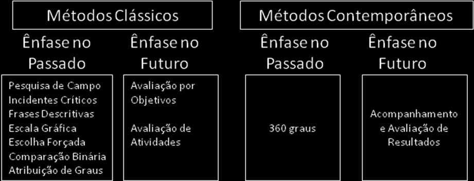 57 Figura 14: Classificação dos métodos de avaliação de desempenho. Fonte: Adaptado de Pontes (2005, p.