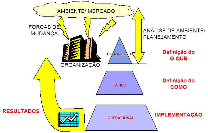 As Mudanças Ambiente / Mercado Forças de Mudança Provocam Mudanças Organizações Gerando a Necessidade de