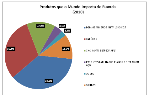 Guia de Negócios No gráfico 2, apresentam-se os principais grupos de produtos exportados por Ruanda, em 2010: GRÁFICO 2 3.