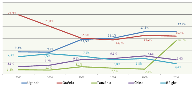 Guia de Negócios No gráfico 3, apresentam-se as principais origens das importações de Ruanda, entre 2005 e 2010: GRÁFICO 3 Os principais grupos de produtos importados por Ruanda, em 2010, foram: