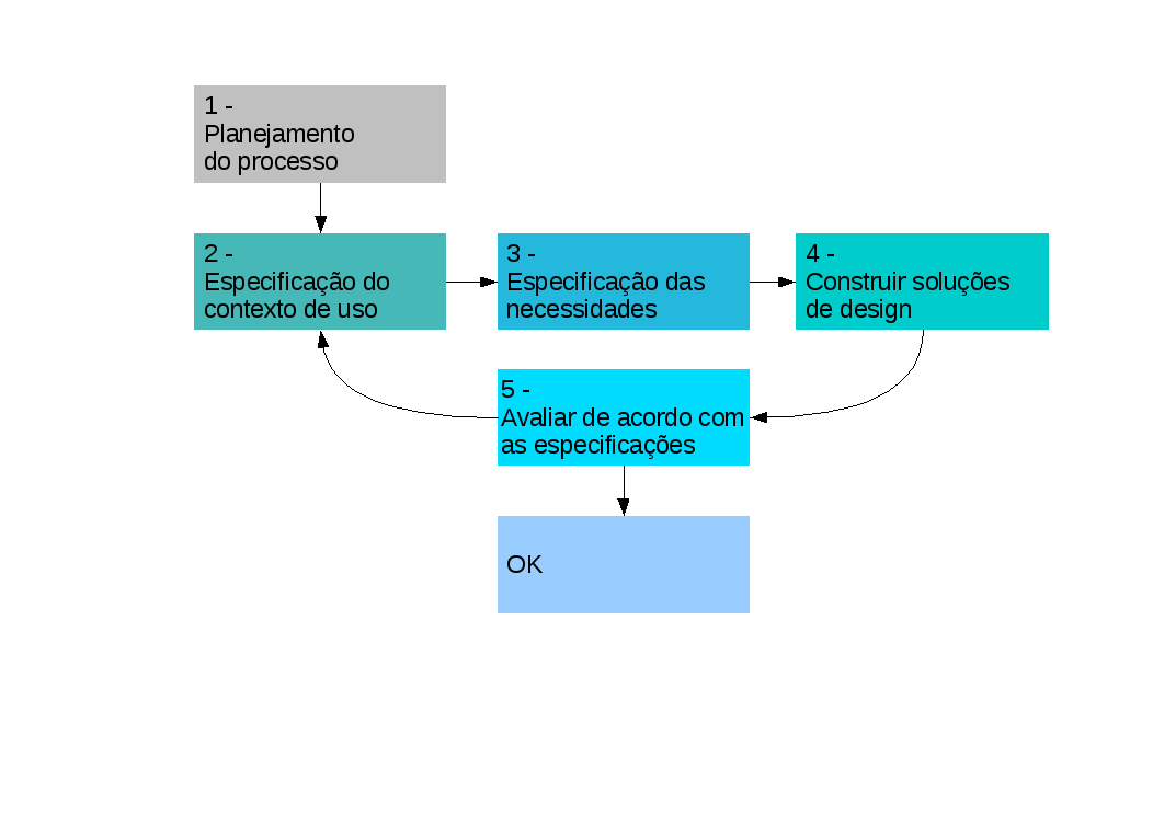 Design Centrado no Usuário O quê estou fazendo de errado?