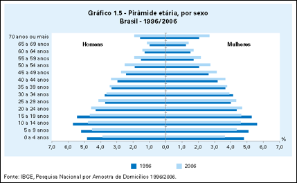 IBGE/2007, a sociedade brasileira já dá sinais de envelhecimento. Existe uma preocupação quanto aos recursos da Previdência Social, responsável pelo pagamento das aposentadorias.