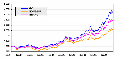 2 (peso 1,5) e Nível 1 (peso 1).