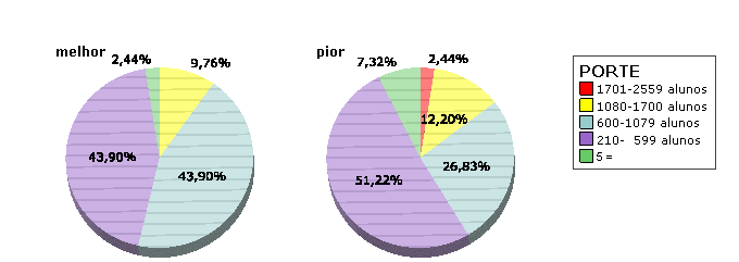 147 A tabela 5.5 mostra que não são outros recursos tangíveis e equipamentos disponíveis nas escolas que diferenciam o desempenho nesta etapa de ensino.