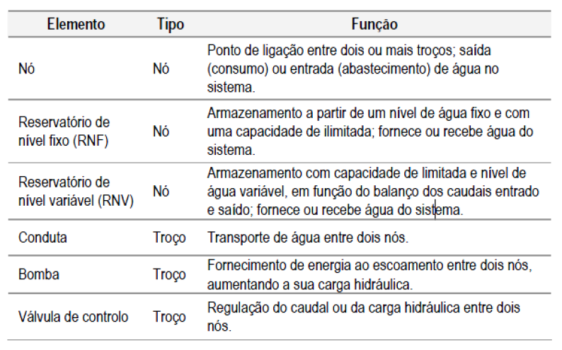 Tabela 4.2 - Elementos utilizados para a modelação de uma rede (Coelho, S.T., et al, 2006) De acordo com Coelho, S. T., et. al. 2006 e Rossman, L.