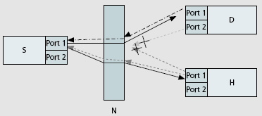 Problema do atravessamento de um encaminhador NAT (IP priv ;p priv )(IP dest ;p dest ) NAT (IP pub ;p NAT )(IP dest ;p dest ) Há quatro tipos de NAT que tratam de forma diferente a associação entre o