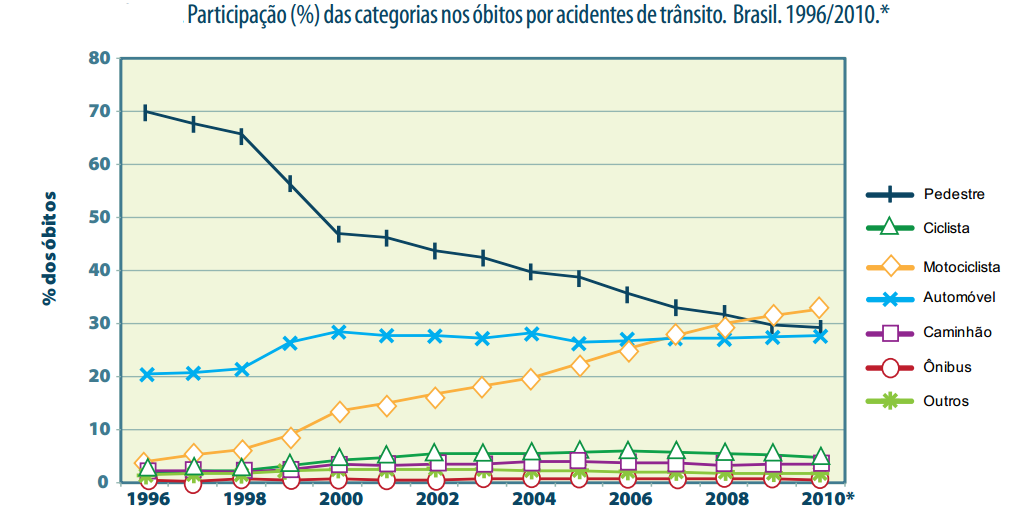 127 Já o Instituto Sangari apresenta dados a respeito da mortalidade no trânsito no Brasil, mesmo em números absolutos, mas com um algum nível de análise e com destaque para a questão da violência no