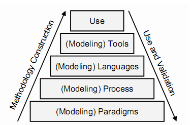 166 and modeling tools which support change, feedback, and collaboration efficiently.