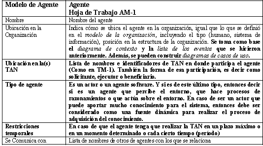 188 Quadro 14 - AM-1: Especificación de los agentes del SBCTR 5.3.4 Modelo conhecimento Fonte: Calád (2001, p. 121). Passa-se nessa fase do Contexto para o conceito.