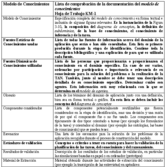 190 Quadro 15 - KM-1: Lista de comprobación de la documentación del modelo del conocimiento Fonte: Calád (2001, p. 127).