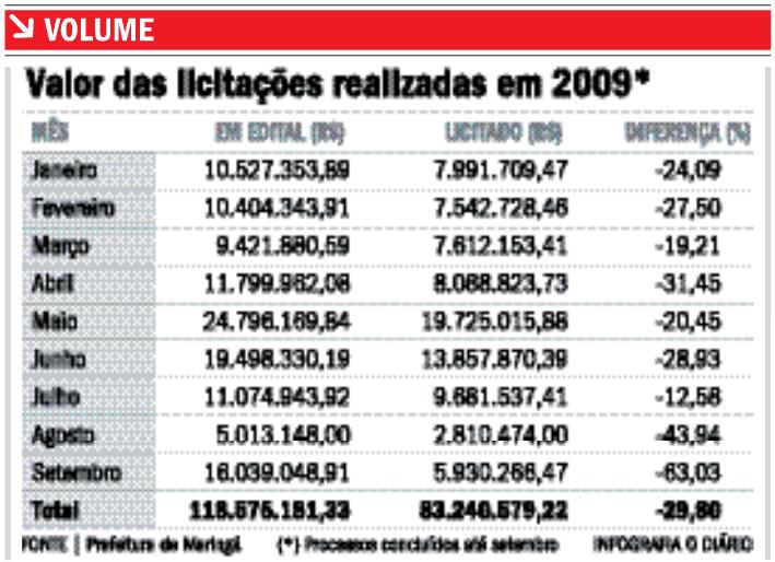 Divulgação dos Editais de Licitações