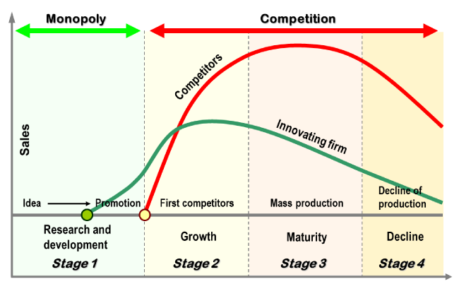 Fig. 3 - Análise das vendas durante as várias fases do ciclo de vida do produto (Fonte: http://www.openminds.
