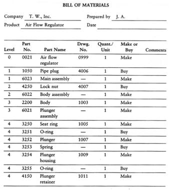 Ter uma noção extensa da quantidade e disponibilidade de recursos é fundamental para o planeamento do processo. 2. Análise de cada um dos componentes do produto: a.