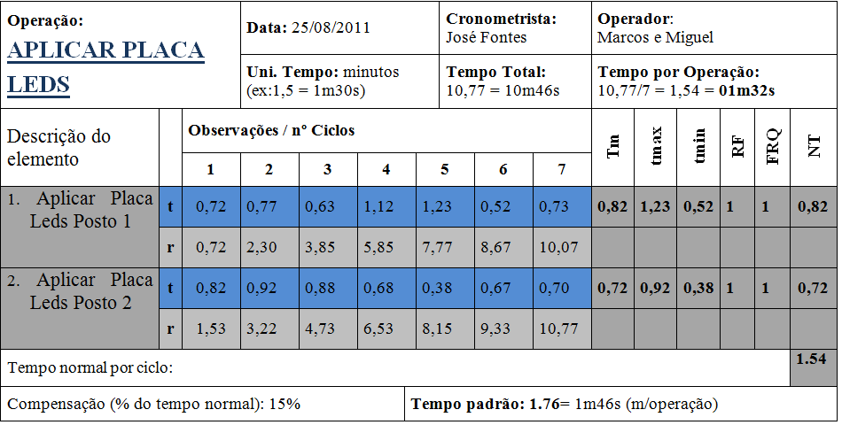 4.3.3 Método de estudo de tempos Usualmente o método de estudo de tempos é utilizado como método de medição de trabalho possibilitando uma melhor compreensão do sistema produtivo e funcionando como