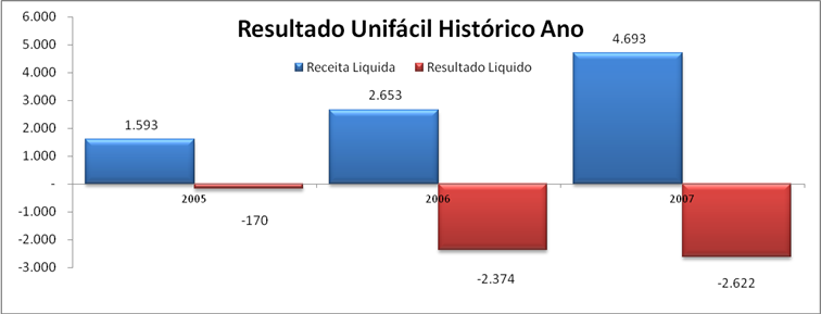 13 1.1 PROBLEMA DE PESQUISA E JUSTIFICATIVA O produto Unifácil foi lançado, inicialmente, em 2005, na Região Metropolitana de Porto Alegre, na qualidade de projeto-piloto para a cidade de Esteio.