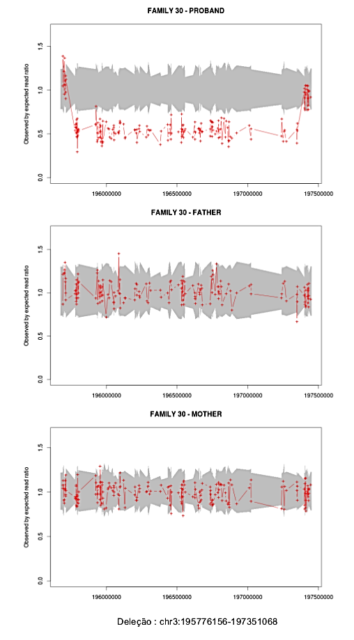 61 Para identificar se as deleções encontradas nos trios 23 e 30 poderiam ser deleções de novo, a mesma análise foi feita com as amostras referentes aos pais.