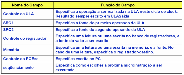 Controle de Exceções Controle Partes difíceis do controle éimplementar exceções e interrupções, eventos diferentes de desvios que mudam o fluxo de execução das instruções Exceção: evento inesperado