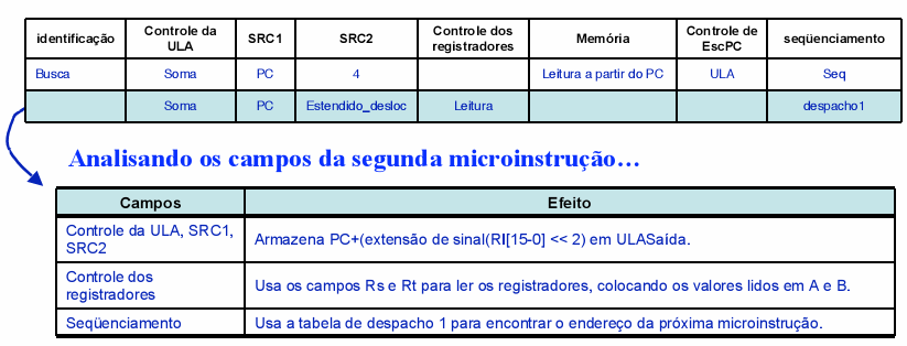 Desviar para a microinstruçãoque começa a execução da próxima instrução (indicada por Busca, corresponde ao estado da versão FSM) 3.