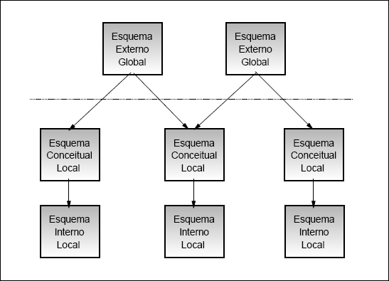 SGBDs Distribuídos Heterogêneos Multi-SGBDD