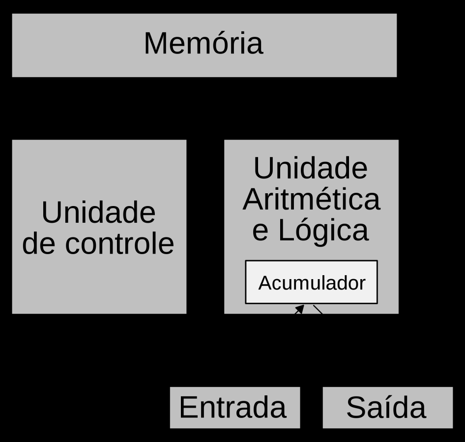 Arquitetura von Neumann Gargalo Gargalo de von Neumann: Tráfego intenso no barramento do sistema: Principal rota de informação: entre CPU e memória (ponto crítico);