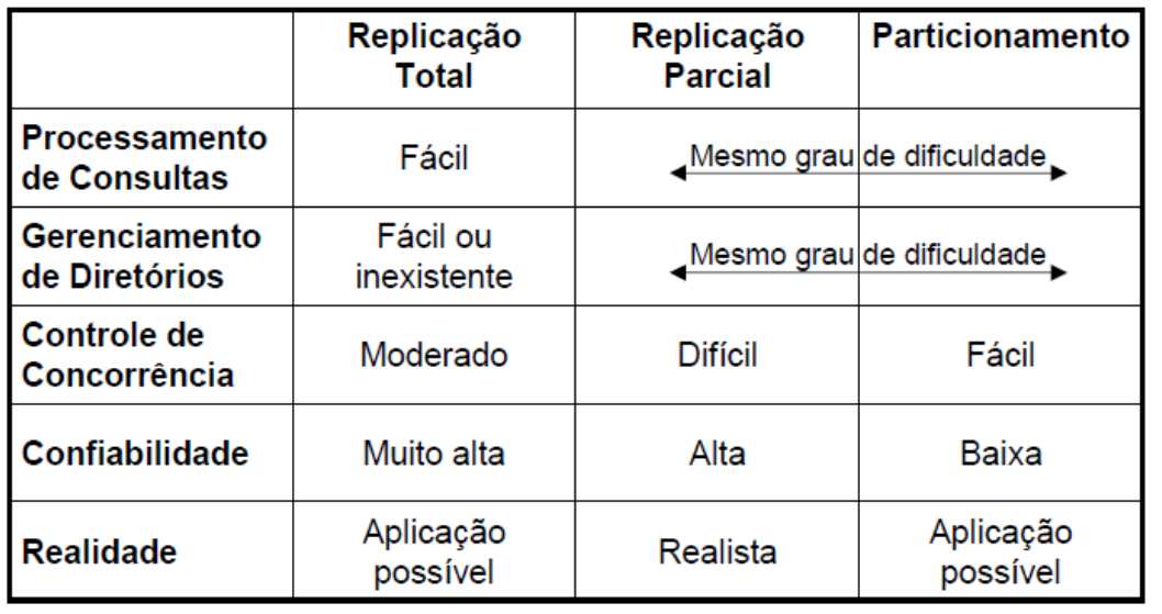 Comparação entre Alternativas de Alocação 17 Tipos de Fragmentação Fragmentação