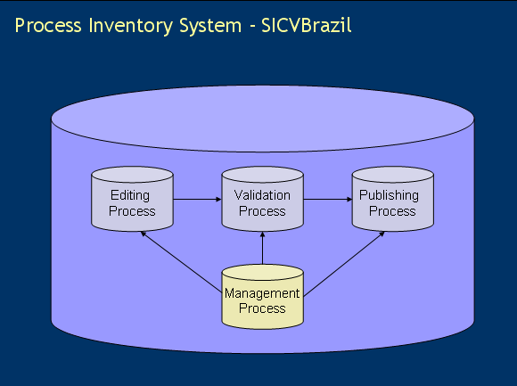 processos matemáticos e modelo de dados que demonstram o mecanismo de armazenamento e recuperação dos dados, bem como as formas de organização da informação, com a utilização campos padronizados para