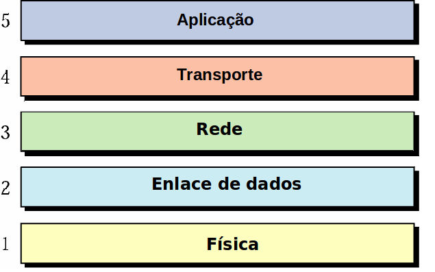 Modelo de Camadas Arquitetura TCP/IP Prof.