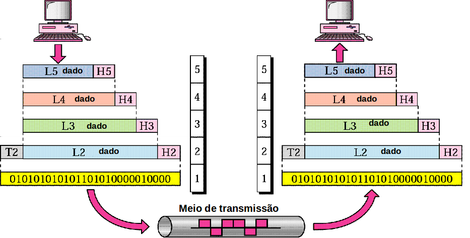 Modelo de Camadas Prof.