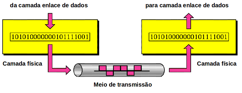 Camada Física Camada Física A camada física é responsável pela transmisão individual dos bits de