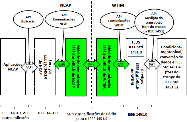 Figura 1.. Contexto funcional para as subespecificações de sensor inteligente sem fio (IEEE Instrumentation and Measurement Society, TC-9, 2007)adaptado.