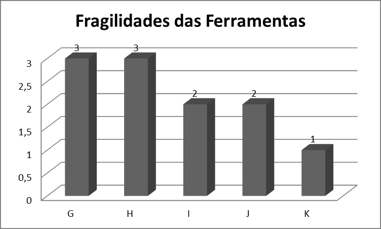 emergência de conceitos a partir da incidência de unidades de sentido presentes nos variados discursos analisados.