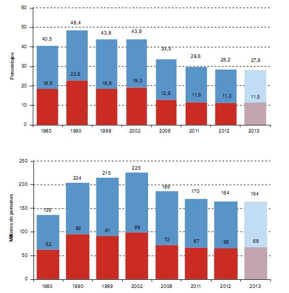 78 2.3 Programas de transferência de renda e o combate à pobreza na América Latina Os pobres da América Latina representam 27,9% do total da população, o que, em 2013, equivalia a quase 170 milhões