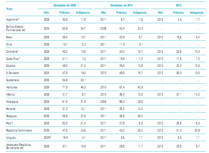80 Tabela 1 América Latina (18 países): percentual de pessoas em situação de pobreza e indigência Fonte: CEPAL (2013).