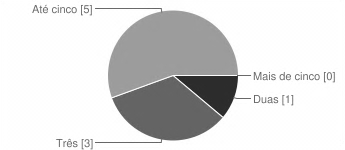 Gráfico 7: Composição do agregado familiar dos clientes de luxo que viajam em família Hotéis % 1 9% 3 27% 5 45% 0 0% Fonte: Resultados apresentados pelo Google Docs Através do gráfico 7 pode