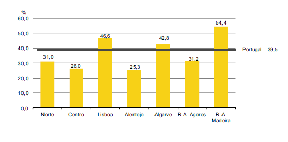 tipos de alojamento. Através do mesmo gráfico verificamos ainda que as regiões com maior capacidade de alojamento são o Algarve (36%) e Lisboa (cerca de 19%). Gráfico 2.